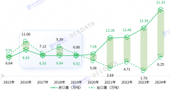 <b>2025年中国咖啡进出口商业数据阐发</b>
